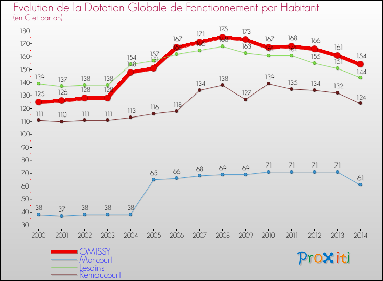 Evolution et montant de la dotation globale de fonctionnement par Habitant pour OMISSY et les communes proches de 2000 à 2014. Comparaison des dotations globales de fonctionnement par habitant pour OMISSY et les communes voisines de 2000 à 2014.