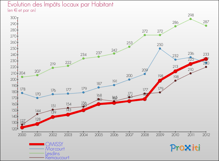 Evolution et montant des impôts locaux par Habitant pour OMISSY et les communes proches Comparaison des impôts locaux par habitant pour OMISSY et les communes voisines