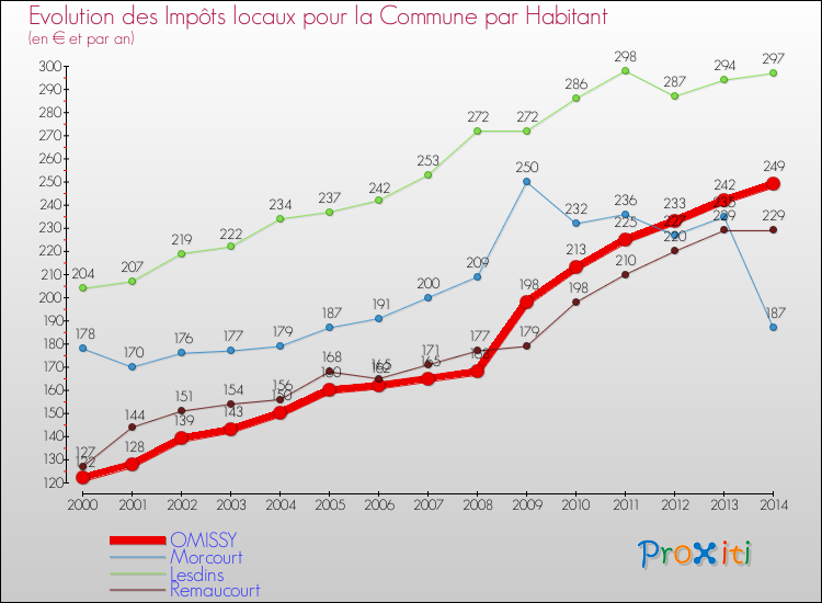 Evolution et montant des impôts locaux par Habitant pour OMISSY et les communes proches de 2000 à 2014 Comparaison des impôts locaux par habitant pour OMISSY et les communes voisines de 2000 à 2014