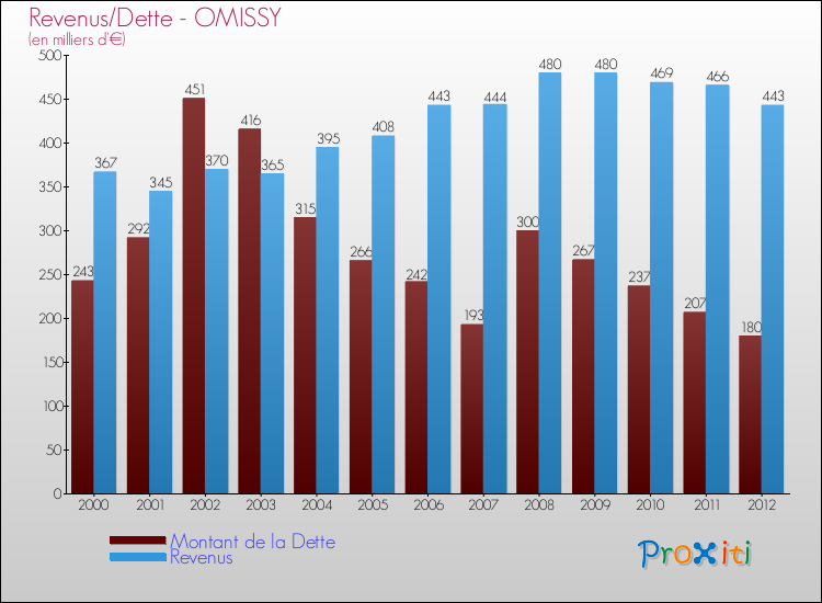 Evolution comparée de la dette et des revenus pour la commune de OMISSY de 2000 à 2012 Comparaison de la dette et des revenus pour OMISSY de 2000 à 2012