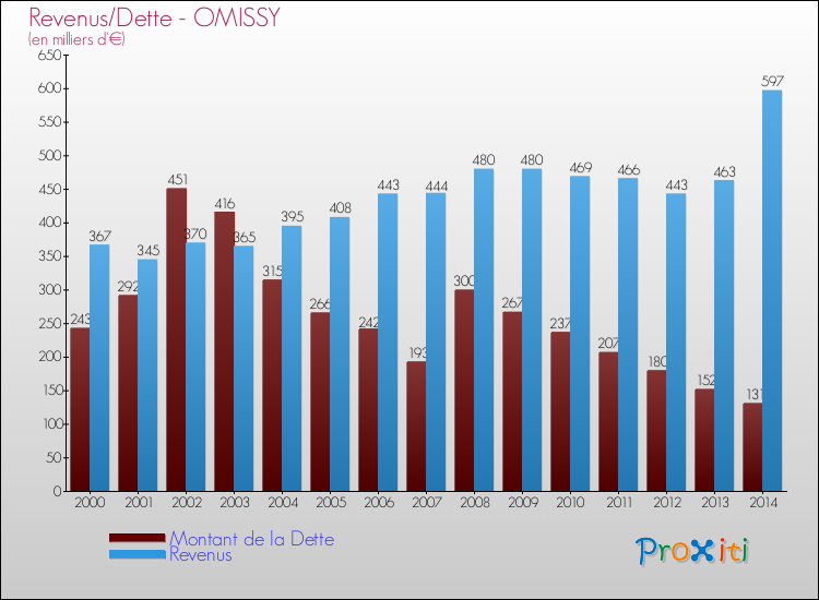 Evolution comparée de la dette et des revenus pour la commune de OMISSY de 2000 à 2014 Comparaison de la dette et des revenus pour OMISSY de 2000 à 2014
