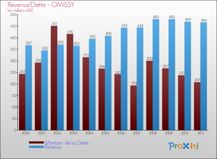 Evolution comparée de la dette et des revenus pour la commune de OMISSY de 2000 à 2011 Comparaison de la dette et des revenus pour OMISSY de 2000 à 2011