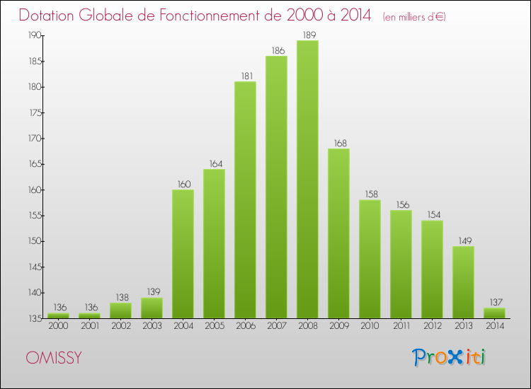 Evolution du montant de la Dotation Globale de Fonctionnement pour la commune de OMISSY de 2000 à 2014 Evolution du montant de la Dotation Globale de Fonctionnement pour OMISSY de 2000 à 2014