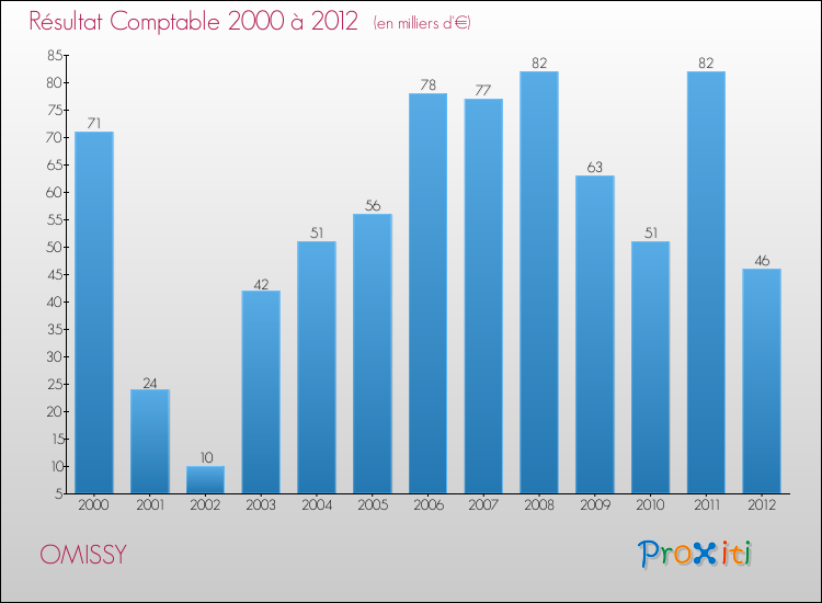 Evolution du résultat comptable pour la commune de OMISSY de 2000 à 2012 Evolution du résultat comptable pour OMISSY de 2000 à 2012