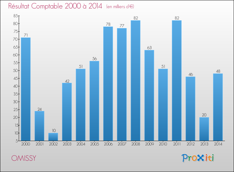 Evolution du résultat comptable pour la commune de OMISSY de 2000 à 2014 Evolution du résultat comptable pour OMISSY de 2000 à 2014