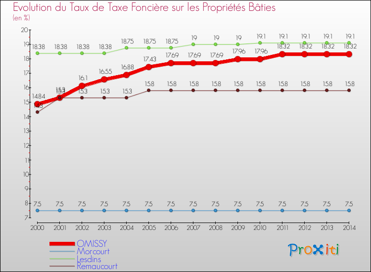 Evolution du taux de la taxe foncière sur le bati pour OMISSY et les communes proches de 2000 à 2014 Comparaison des taux de taxe foncière sur le bati pour OMISSY et les communes voisines de 2000 à 2014