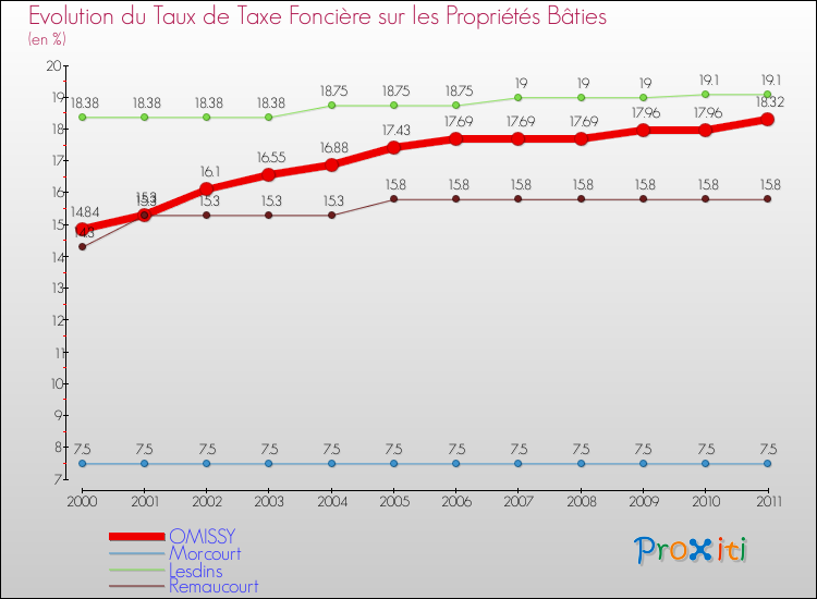 Evolution du taux de la taxe foncière sur le bati pour OMISSY et les communes proches Comparaison des taux de taxe foncière sur le bati pour OMISSY et les communes voisines