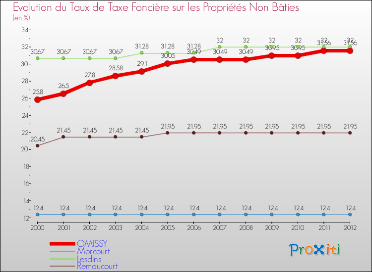 Evolution du taux de la taxe foncière sur les immeubles et terrains non batis pour OMISSY et les communes proches de 2000 à 2012 Comparaison des taux de la taxe foncière sur les immeubles et terrains non batis pour OMISSY et les communes voisines de 2000 à 2012