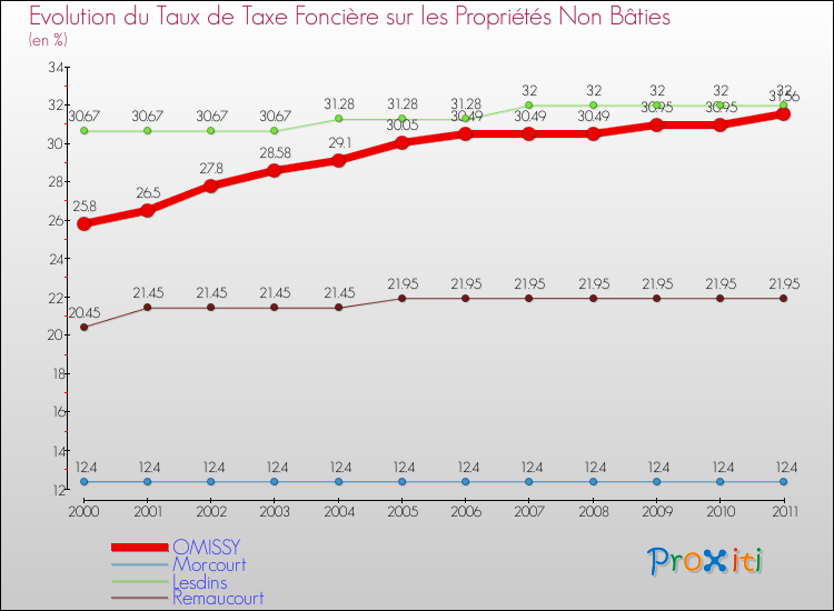Evolution du taux de la taxe foncière sur les immeubles et terrains non batis pour OMISSY et les communes proches Comparaison des taux de la taxe foncière sur les immeubles et terrains non batis pour OMISSY et les communes voisines