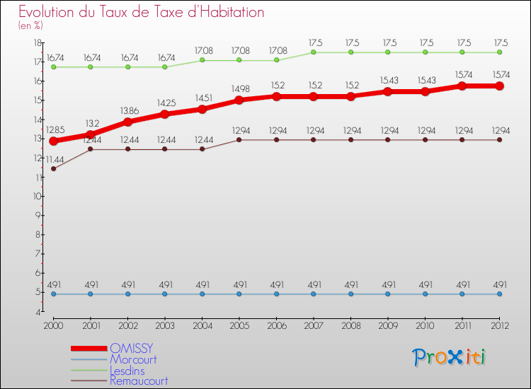 Evolution du taux de la taxe d'habitation pour OMISSY et les communes proches Comparaison des taux de la taxe d'habitation pour OMISSY et les communes voisines