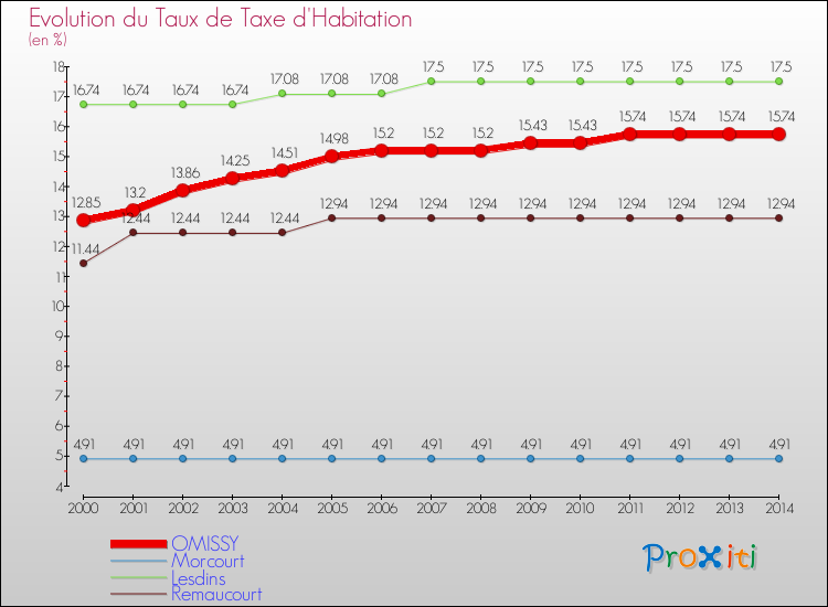 Evolution du taux de la taxe d'habitation pour OMISSY et les communes proches de 2000 à 2014 Comparaison des taux de la taxe d'habitation pour OMISSY et les communes voisines de 2000 à 2014