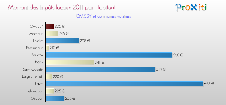 Montant des impôts locaux par Habitant pour OMISSY et les communes proches Comparaison des impôts locaux par habitant pour OMISSY et les communes voisines