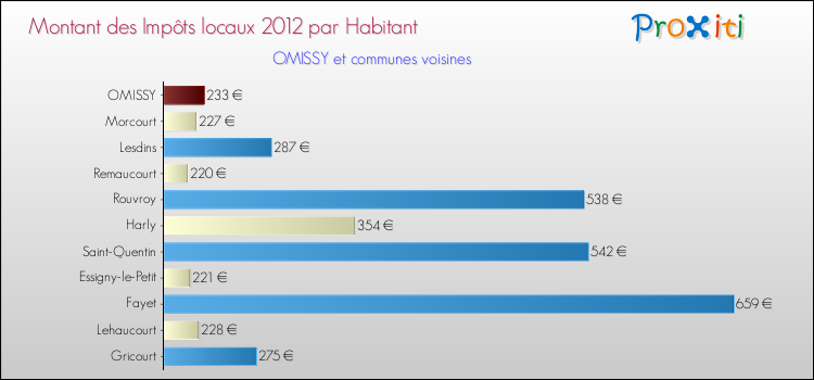 Montant des impôts locaux par Habitant pour OMISSY et les communes proches Comparaison des impôts locaux par habitant pour OMISSY et les communes voisines