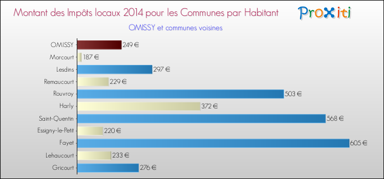 Montant des impôts locaux par Habitant pour OMISSY et les communes proches en 2014 Comparaison des impôts locaux par habitant pour OMISSY et les communes voisines en 2014