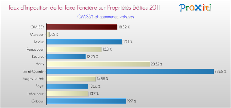 Taux d'imposition de la taxe foncière sur le bati 2011 pour OMISSY et les communes proches Comparaison des taux d'imposition de la taxe foncière sur le bati 2011 pour OMISSY et les communes voisines