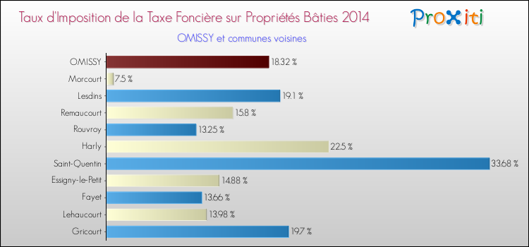 Taux d'imposition de la taxe foncière sur le bati 2014 pour OMISSY et les communes proches Comparaison des taux d'imposition de la taxe foncière sur le bati 2014 pour OMISSY et les communes voisines