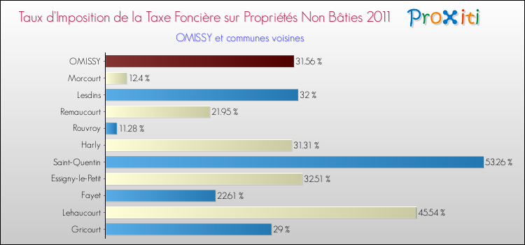 Taux d'imposition de la taxe foncière sur les immeubles et terrains non batis 2011 pour OMISSY et les communes proches Comparaison des taux d'imposition de la taxe foncière sur les immeubles et terrains non batis 2011 pour OMISSY et les communes voisines