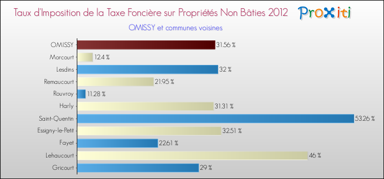 Taux d'imposition de la taxe foncière sur les immeubles et terrains non batis 2012 pour OMISSY et les communes proches Comparaison des taux d'imposition de la taxe foncière sur les immeubles et terrains non batis 2012 pour OMISSY et les communes voisines