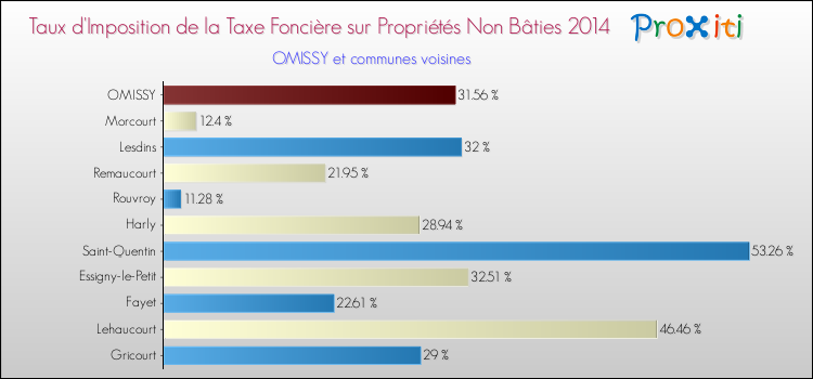 Taux d'imposition de la taxe foncière sur les immeubles et terrains non batis 2014 pour OMISSY et les communes proches Comparaison des taux d'imposition de la taxe foncière sur les immeubles et terrains non batis 2014 pour OMISSY et les communes voisines