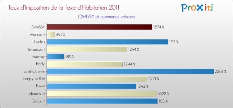 Taux d'imposition de la taxe d'habitation 2011 pour OMISSY et les communes proches Comparaison des taux d'imposition de la taxe d'habitation 2011 pour OMISSY et les communes voisines