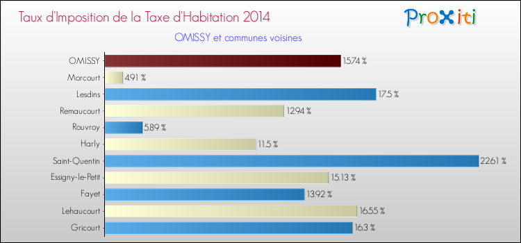 Taux d'imposition de la taxe d'habitation 2014 pour OMISSY et les communes proches Comparaison des taux d'imposition de la taxe d'habitation 2014 pour OMISSY et les communes voisines