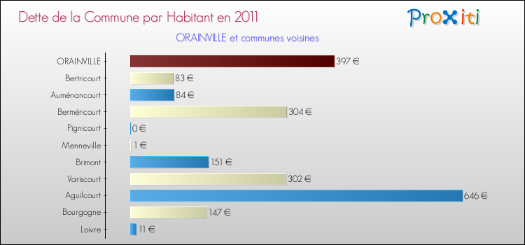 Dette par habitant de la commune en 2011 pour ORAINVILLE et les communes proches Comparaison de la dette par habitant de la commune en 2011 pour ORAINVILLE et les communes voisines
