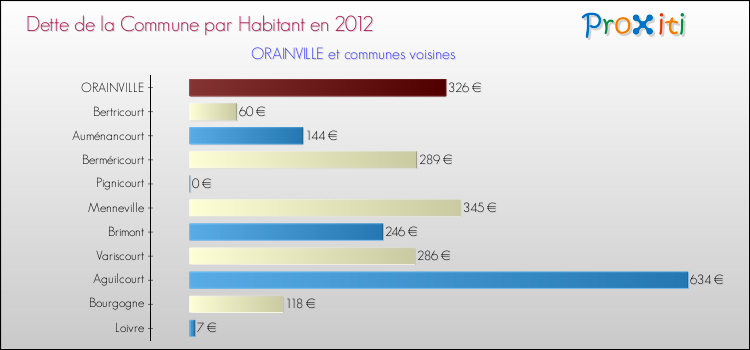 Dette par habitant de la commune en 2012 pour ORAINVILLE et les communes proches Comparaison de la dette par habitant de la commune en 2012 pour ORAINVILLE et les communes voisines