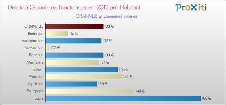 Montant des dotations globales de fonctionnement DGF par Habitant pour ORAINVILLE et les communes proches Comparaison des des dotations globales de fonctionnement DGF par habitant pour ORAINVILLE et les communes voisines