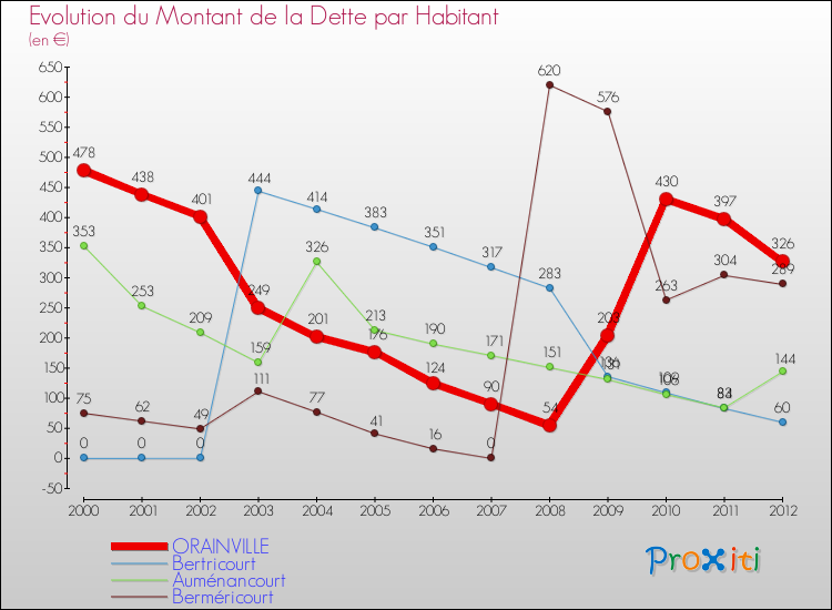 Evolution de la dette par habitant pour la commune de ORAINVILLE et les communes proches de 2000 à 2012 Comparaison de la dette par habitant pour ORAINVILLE et les communes voisines de 2000 à 2012