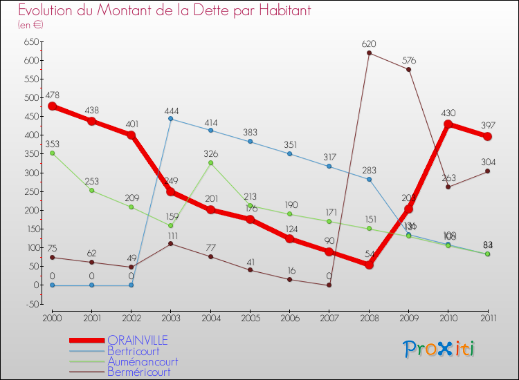 Evolution de la dette par habitant pour la commune de ORAINVILLE et les communes proches Comparaison de la dette par habitant pour ORAINVILLE et les communes voisines