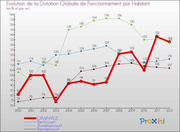Evolution et montant de la dotation globale de fonctionnement par Habitant pour ORAINVILLE et les communes proches Comparaison des dotations globales de fonctionnement par habitant pour ORAINVILLE et les communes voisines