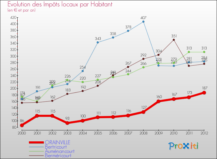Evolution et montant des impôts locaux par Habitant pour ORAINVILLE et les communes proches Comparaison des impôts locaux par habitant pour ORAINVILLE et les communes voisines