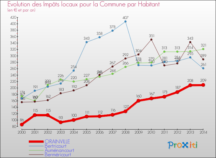 Evolution et montant des impôts locaux par Habitant pour ORAINVILLE et les communes proches de 2000 à 2014 Comparaison des impôts locaux par habitant pour ORAINVILLE et les communes voisines de 2000 à 2014