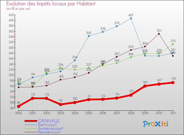 Evolution et montant des impôts locaux par Habitant pour ORAINVILLE et les communes proches Comparaison des impôts locaux par habitant pour ORAINVILLE et les communes voisines