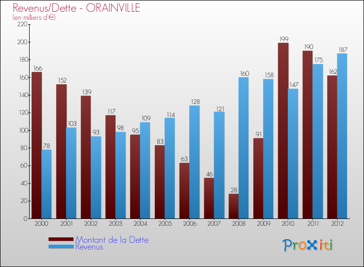 Evolution comparée de la dette et des revenus pour la commune de ORAINVILLE de 2000 à 2012 Comparaison de la dette et des revenus pour ORAINVILLE de 2000 à 2012