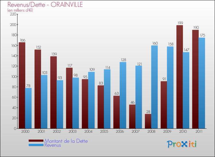 Evolution comparée de la dette et des revenus pour la commune de ORAINVILLE de 2000 à 2011 Comparaison de la dette et des revenus pour ORAINVILLE de 2000 à 2011