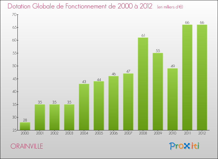 Evolution du montant de la Dotation Globale de Fonctionnement pour la commune de ORAINVILLE de 2000 à 2012 Evolution du montant de la Dotation Globale de Fonctionnement pour ORAINVILLE de 2000 à 2012