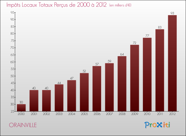 Evolution des Impôts Locaux pour la commune de ORAINVILLE de 2000 à 2012 Evolution des Impôts Locaux pour ORAINVILLE de 2000 à 2012