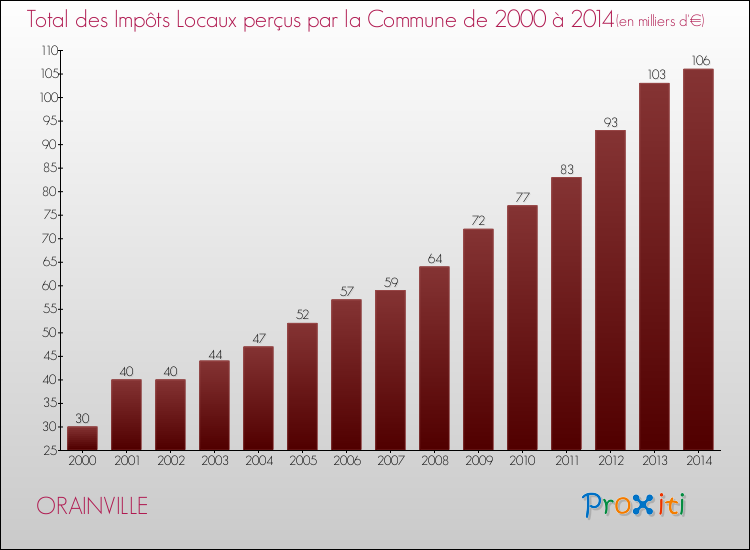Evolution des Impôts Locaux pour la commune de ORAINVILLE de 2000 à 2014 Evolution des Impôts Locaux pour ORAINVILLE de 2000 à 2014