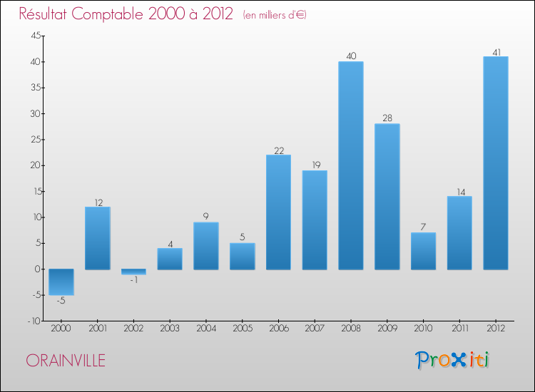 Evolution du résultat comptable pour la commune de ORAINVILLE de 2000 à 2012 Evolution du résultat comptable pour ORAINVILLE de 2000 à 2012