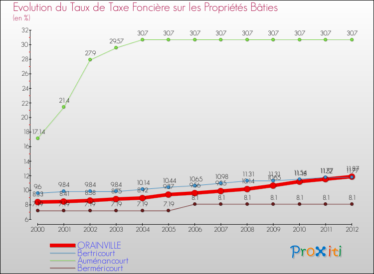 Evolution du taux de la taxe foncière sur le bati pour ORAINVILLE et les communes proches de 2000 à 2012 Comparaison des taux de taxe foncière sur le bati pour ORAINVILLE et les communes voisines de 2000 à 2012