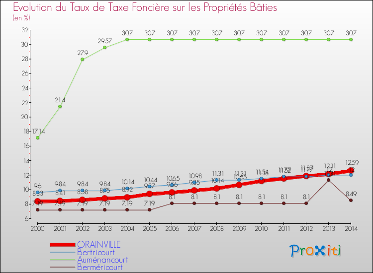 Evolution du taux de la taxe foncière sur le bati pour ORAINVILLE et les communes proches de 2000 à 2014 Comparaison des taux de taxe foncière sur le bati pour ORAINVILLE et les communes voisines de 2000 à 2014