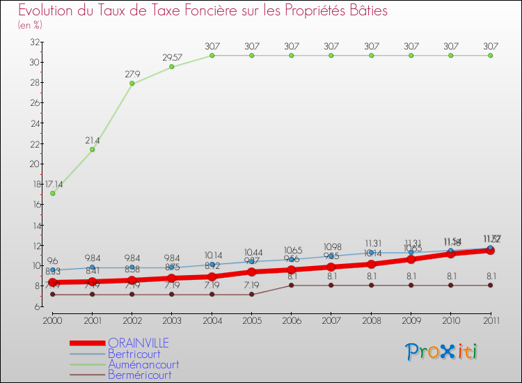 Evolution du taux de la taxe foncière sur le bati pour ORAINVILLE et les communes proches Comparaison des taux de taxe foncière sur le bati pour ORAINVILLE et les communes voisines