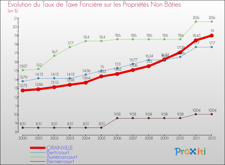 Evolution du taux de la taxe foncière sur les immeubles et terrains non batis pour ORAINVILLE et les communes proches de 2000 à 2012 Comparaison des taux de la taxe foncière sur les immeubles et terrains non batis pour ORAINVILLE et les communes voisines de 2000 à 2012