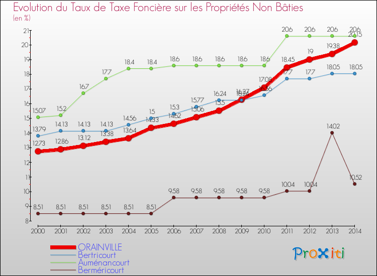 Evolution du taux de la taxe foncière sur les immeubles et terrains non batis pour ORAINVILLE et les communes proches de 2000 à 2014 Comparaison des taux de la taxe foncière sur les immeubles et terrains non batis pour ORAINVILLE et les communes voisines de 2000 à 2014