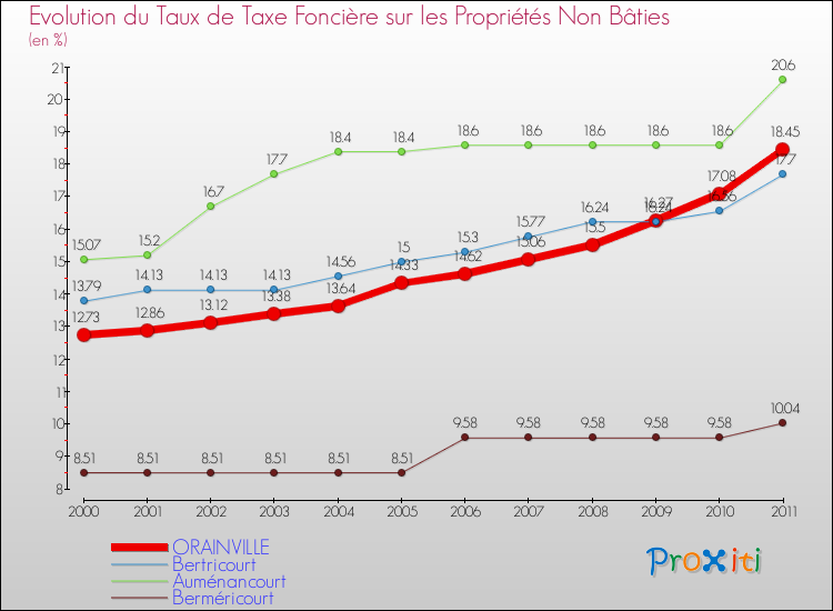Evolution du taux de la taxe foncière sur les immeubles et terrains non batis pour ORAINVILLE et les communes proches Comparaison des taux de la taxe foncière sur les immeubles et terrains non batis pour ORAINVILLE et les communes voisines
