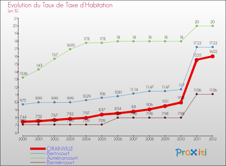 Evolution du taux de la taxe d'habitation pour ORAINVILLE et les communes proches Comparaison des taux de la taxe d'habitation pour ORAINVILLE et les communes voisines