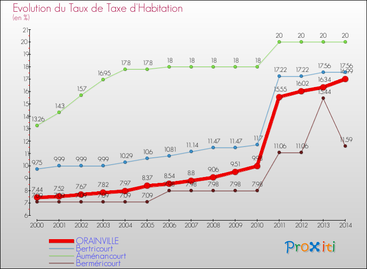 Evolution du taux de la taxe d'habitation pour ORAINVILLE et les communes proches de 2000 à 2014 Comparaison des taux de la taxe d'habitation pour ORAINVILLE et les communes voisines de 2000 à 2014