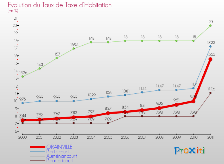 Evolution du taux de la taxe d'habitation pour ORAINVILLE et les communes proches Comparaison des taux de la taxe d'habitation pour ORAINVILLE et les communes voisines