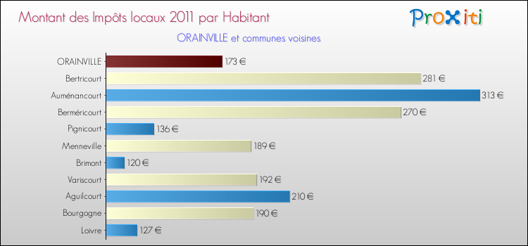 Montant des impôts locaux par Habitant pour ORAINVILLE et les communes proches Comparaison des impôts locaux par habitant pour ORAINVILLE et les communes voisines